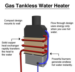 A gas tankless water heater system diagram